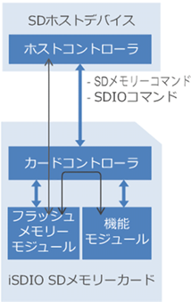 iSDIO Specification