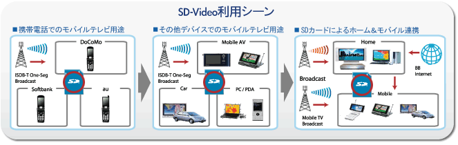 SDオーディオとは異なり、CPRMはオプションです。